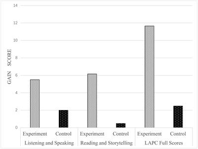 Theme-Based Block Play Intervention Facilitates Chinese Preschoolers’ Language Development: A Quasi-Experiment